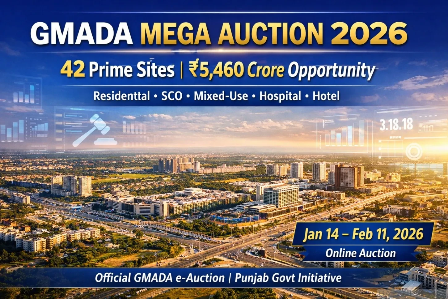 GMADA Mega Auction 2026 featured image showing Greater Mohali skyline highlighting 42 prime residential, SCO, hospital and hotel sites worth ₹5,460 crore offered via online auction from January 14 to February 11.