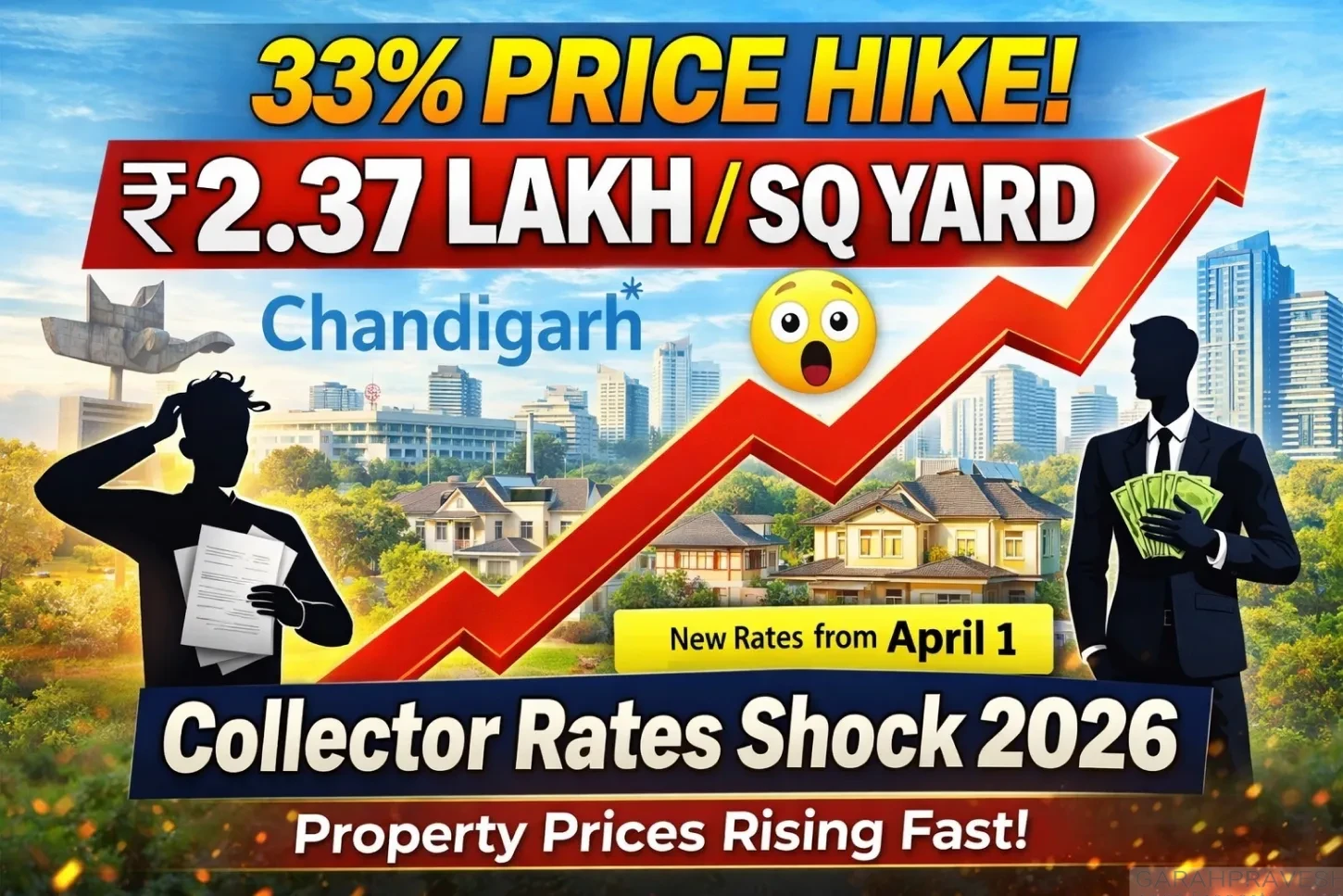 Chandigarh collector rate hike 2026 showing 33 percent increase to ₹2.37 lakh per square yard with impact on property prices in Tricity real estate market